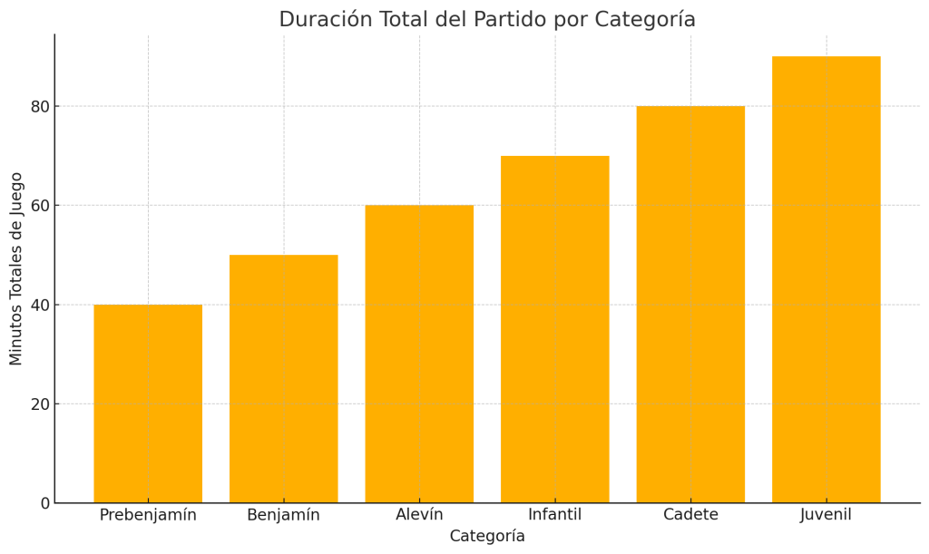 Cuánto dura un partido de futbol base