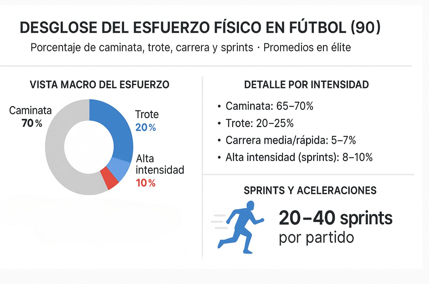 Desglose del esfuerzo físico en fútbol