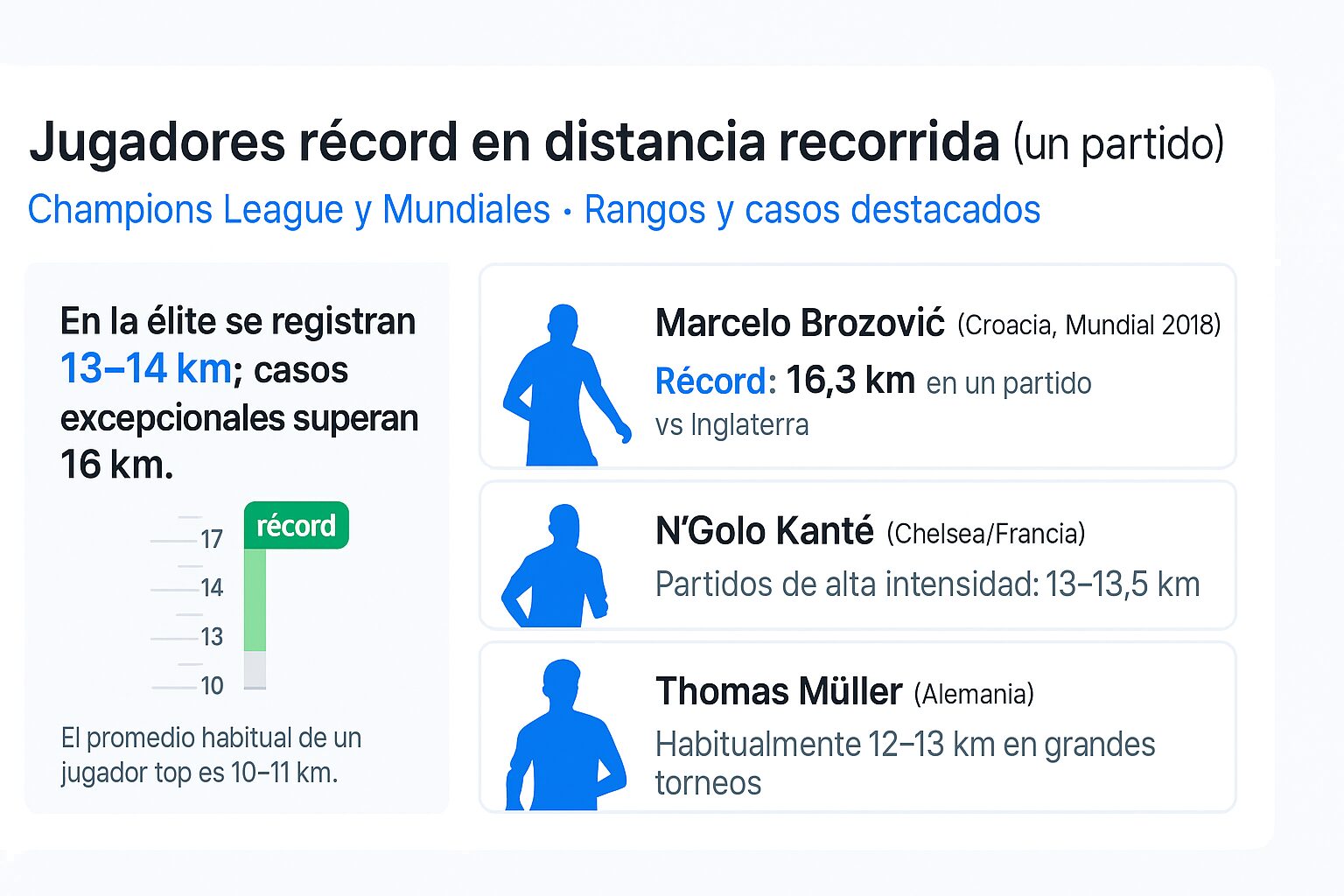 Jugadores récord en distancia recorrida por partido de fútbol 