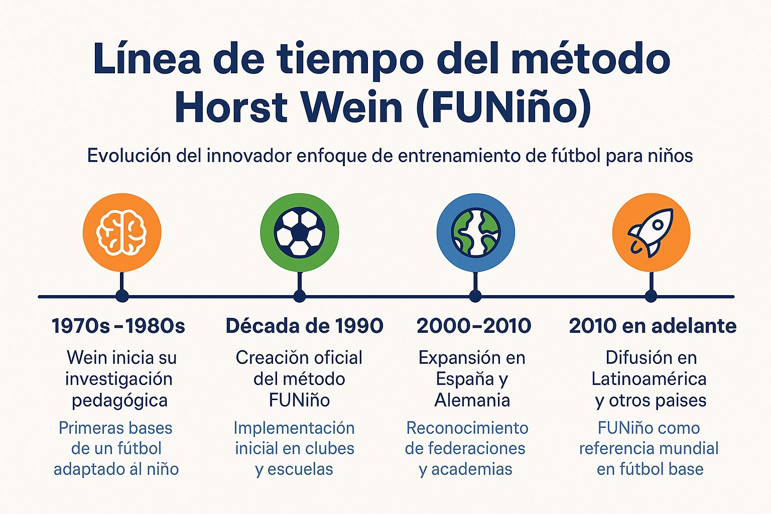 Línea de tiempo del método Horst Wein (FUNiño)