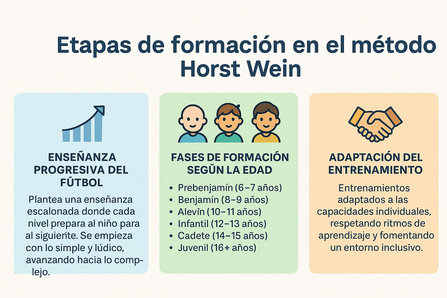 Etapas de formación en el método Horst Wein FUNiño